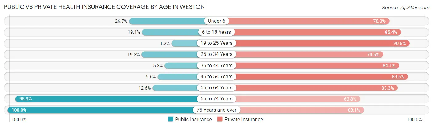 Public vs Private Health Insurance Coverage by Age in Weston