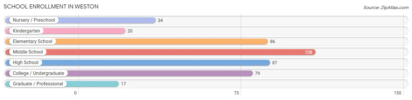 School Enrollment in Weston