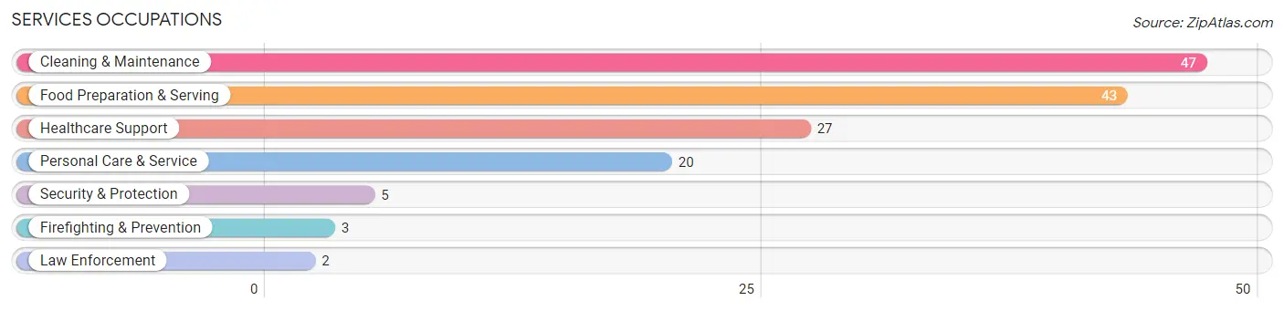 Services Occupations in Weston