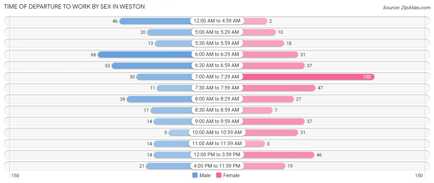 Time of Departure to Work by Sex in Weston