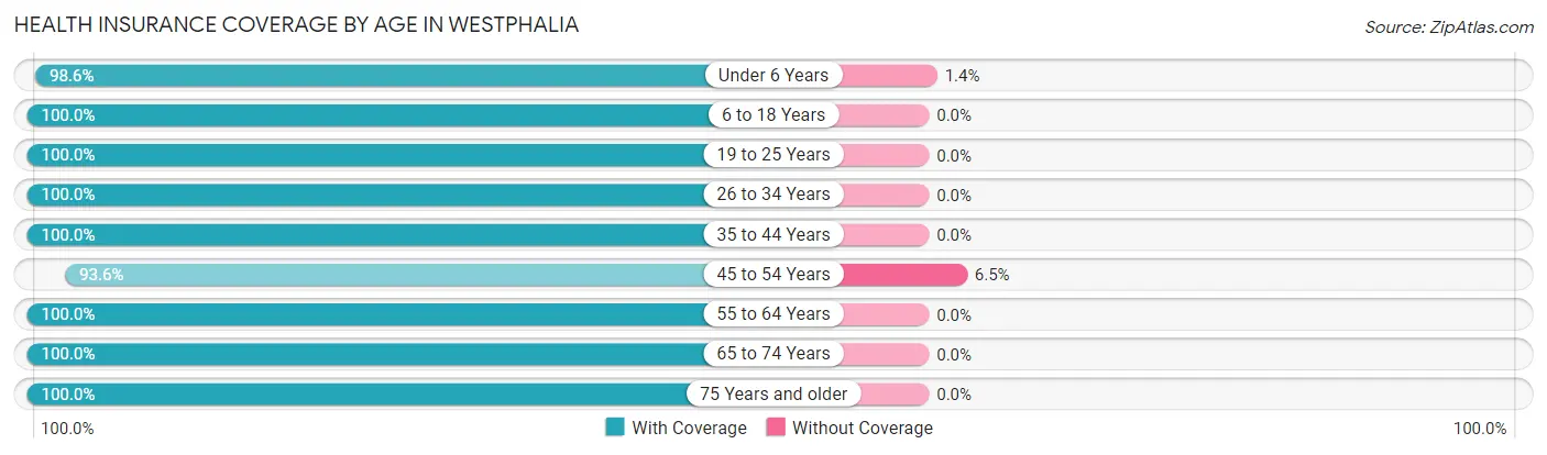 Health Insurance Coverage by Age in Westphalia