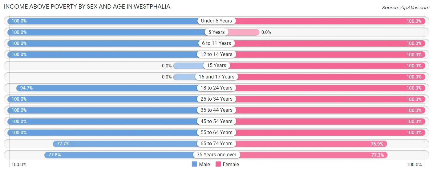 Income Above Poverty by Sex and Age in Westphalia