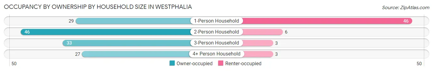 Occupancy by Ownership by Household Size in Westphalia