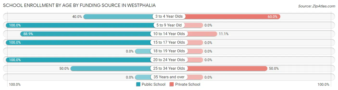 School Enrollment by Age by Funding Source in Westphalia