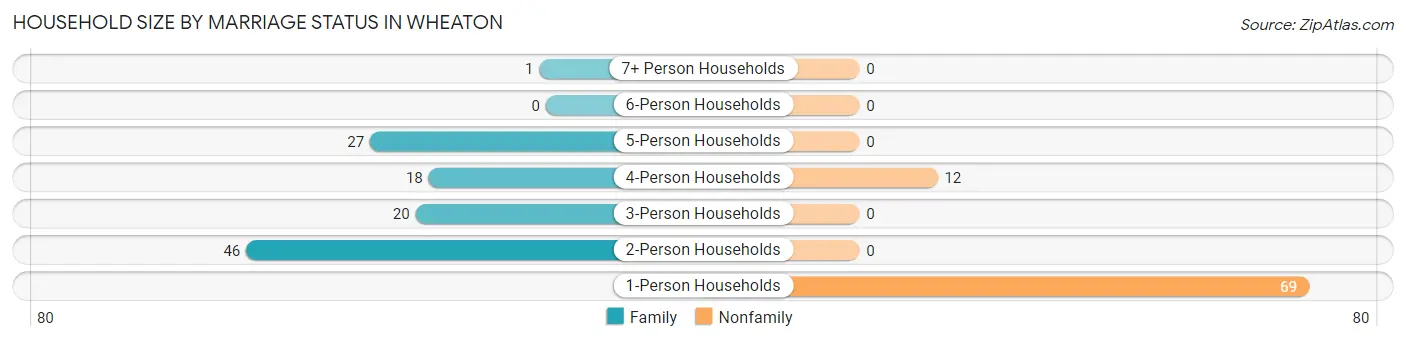 Household Size by Marriage Status in Wheaton