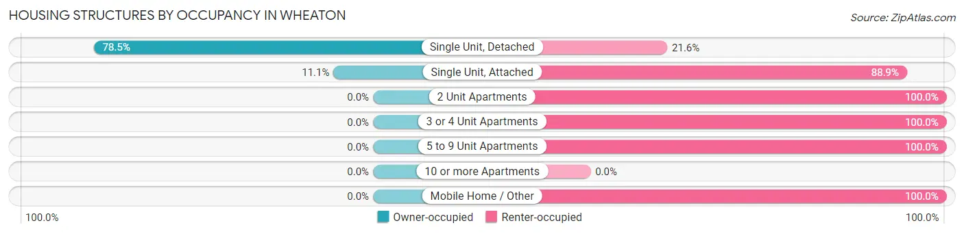 Housing Structures by Occupancy in Wheaton