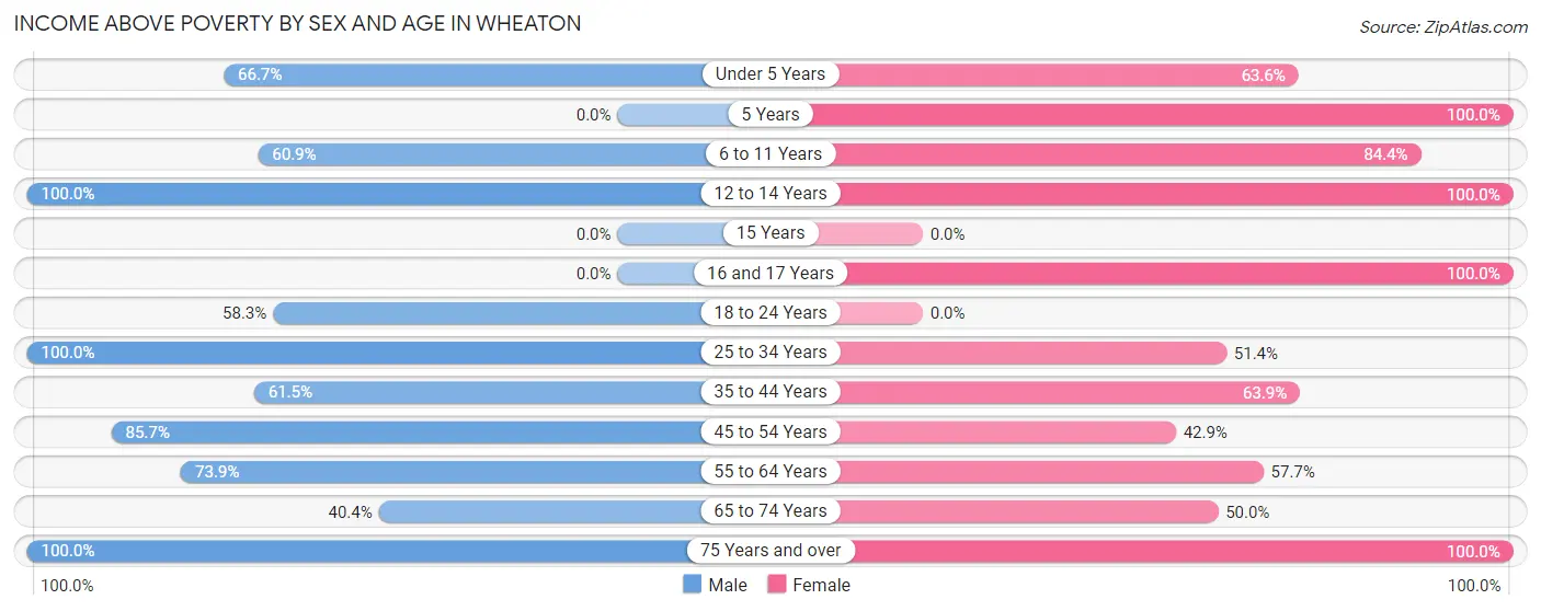 Income Above Poverty by Sex and Age in Wheaton