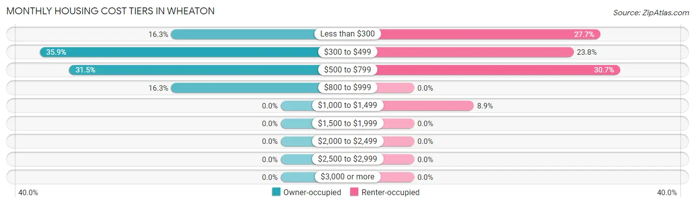 Monthly Housing Cost Tiers in Wheaton