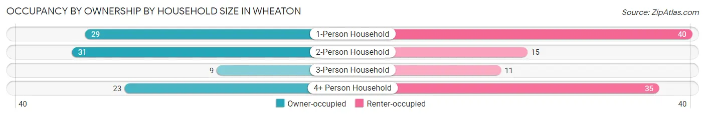 Occupancy by Ownership by Household Size in Wheaton