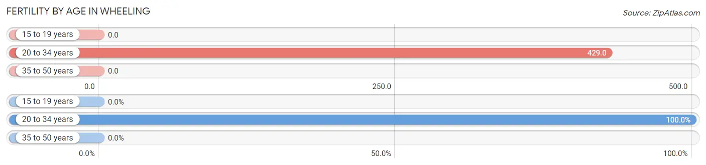 Female Fertility by Age in Wheeling