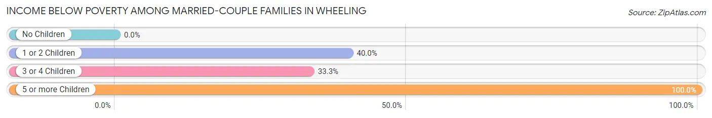 Income Below Poverty Among Married-Couple Families in Wheeling