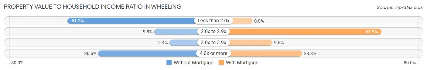 Property Value to Household Income Ratio in Wheeling