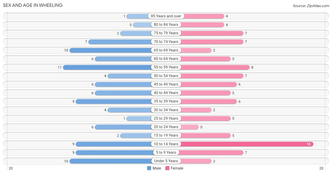 Sex and Age in Wheeling