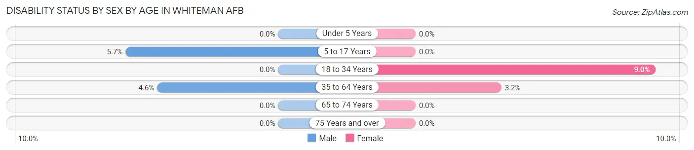 Disability Status by Sex by Age in Whiteman AFB