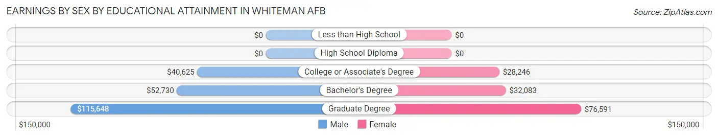 Earnings by Sex by Educational Attainment in Whiteman AFB