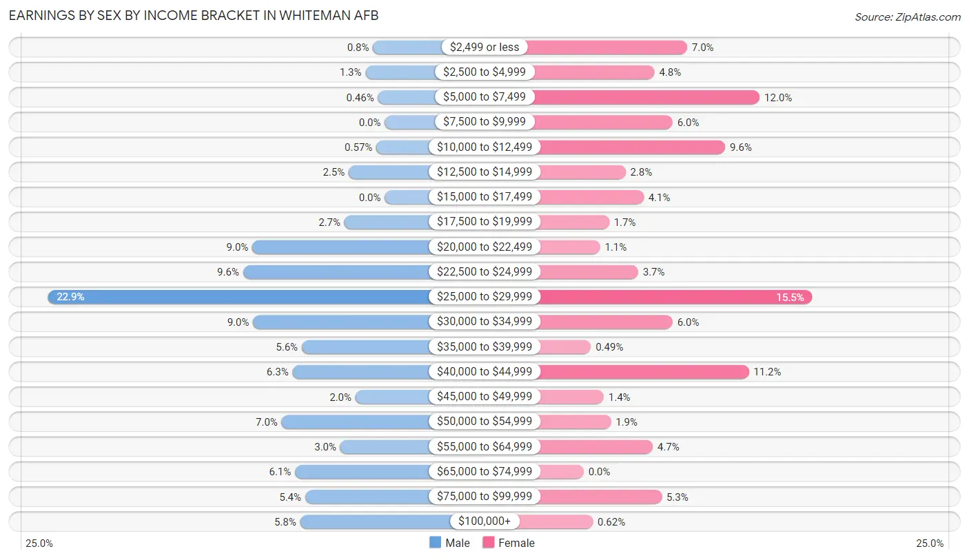 Earnings by Sex by Income Bracket in Whiteman AFB