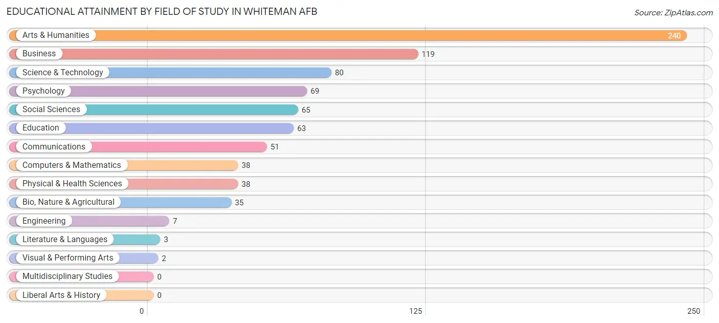 Educational Attainment by Field of Study in Whiteman AFB