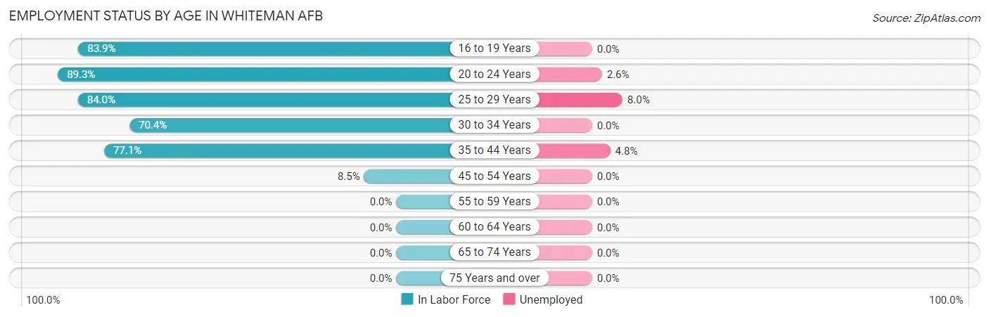 Employment Status by Age in Whiteman AFB