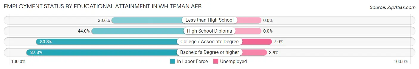 Employment Status by Educational Attainment in Whiteman AFB