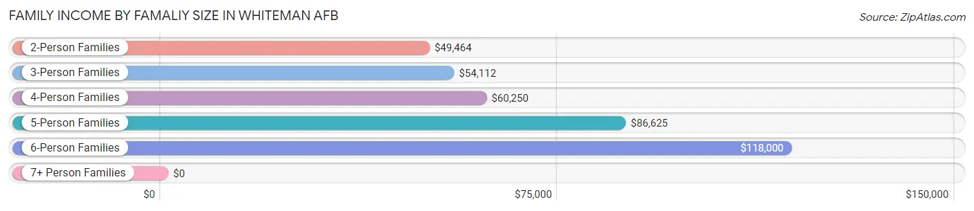 Family Income by Famaliy Size in Whiteman AFB