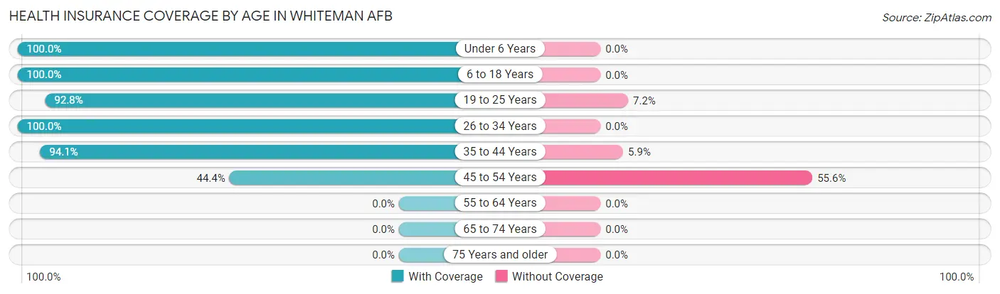 Health Insurance Coverage by Age in Whiteman AFB