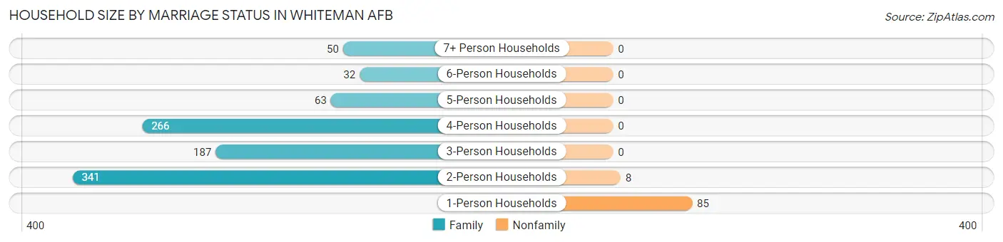 Household Size by Marriage Status in Whiteman AFB