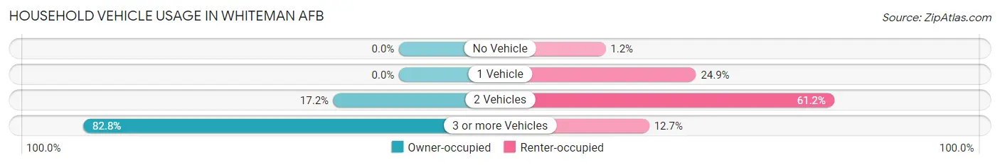 Household Vehicle Usage in Whiteman AFB