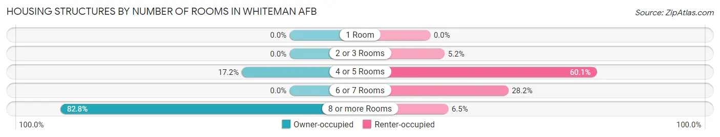 Housing Structures by Number of Rooms in Whiteman AFB