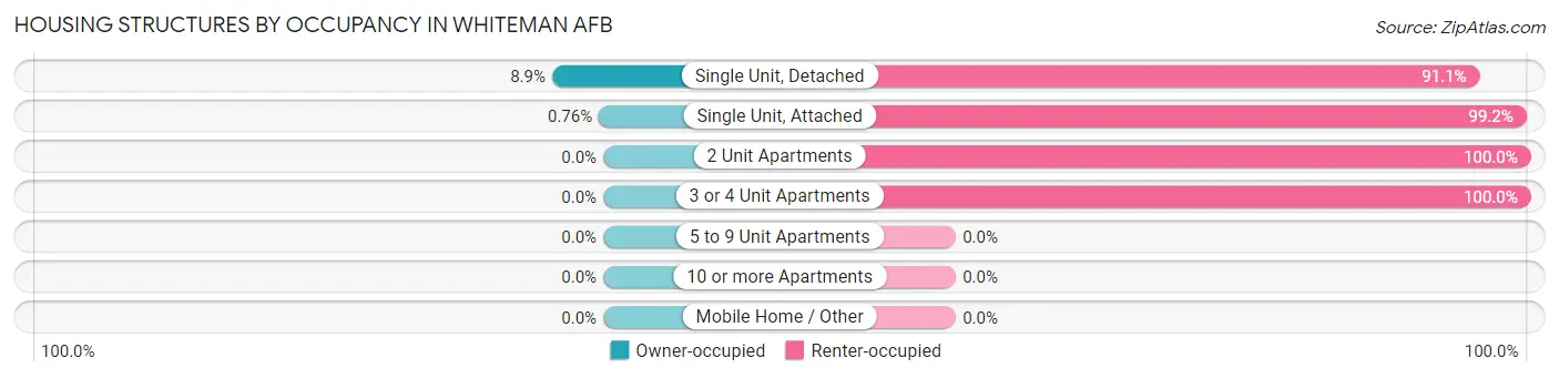 Housing Structures by Occupancy in Whiteman AFB