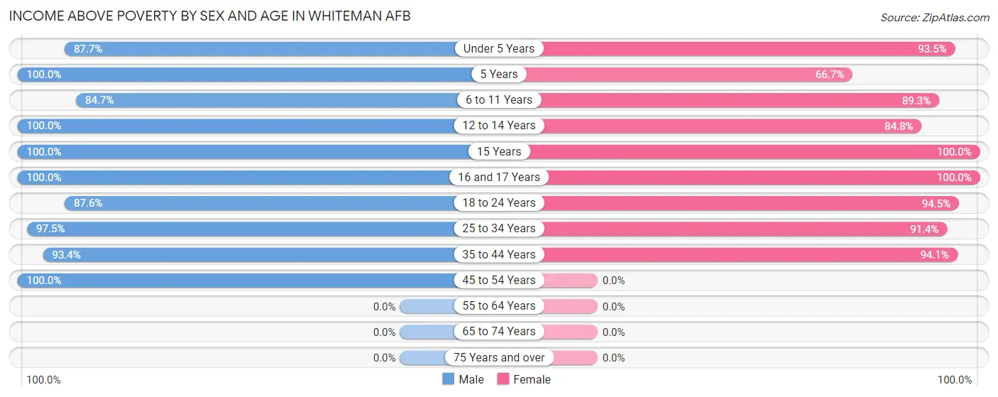 Income Above Poverty by Sex and Age in Whiteman AFB