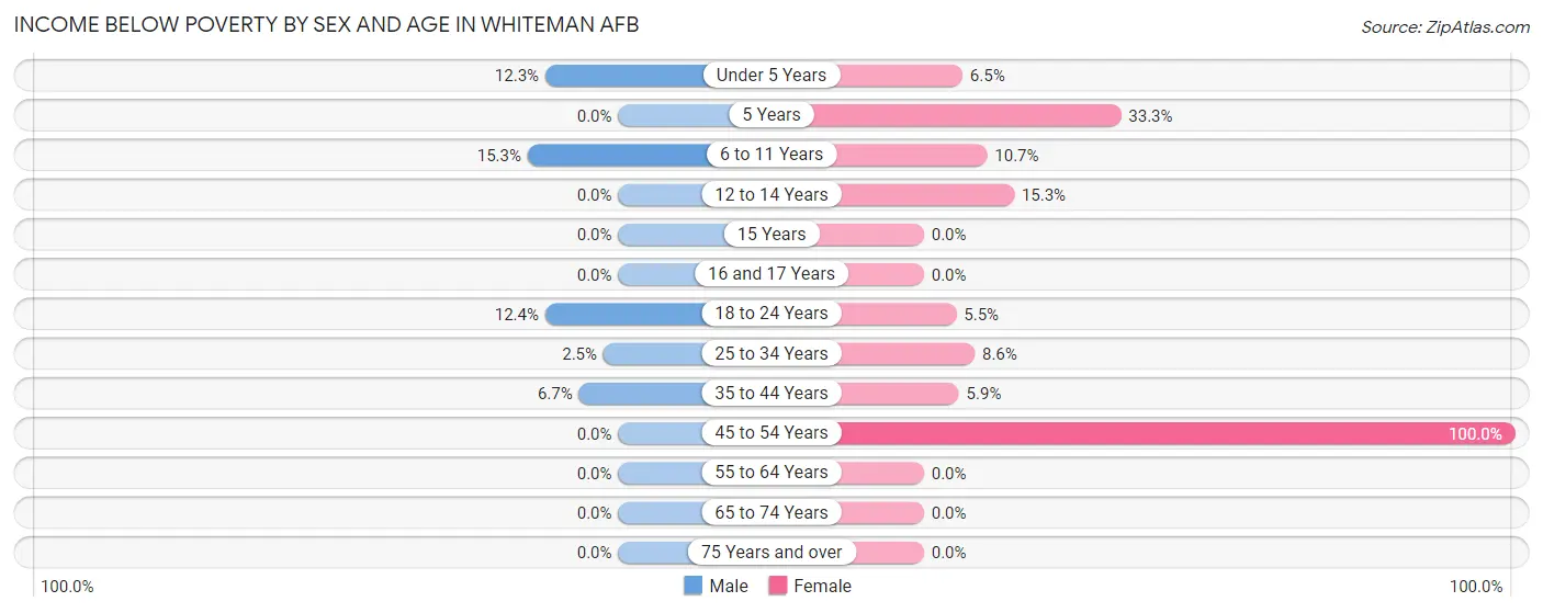Income Below Poverty by Sex and Age in Whiteman AFB