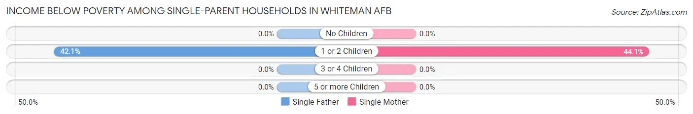 Income Below Poverty Among Single-Parent Households in Whiteman AFB