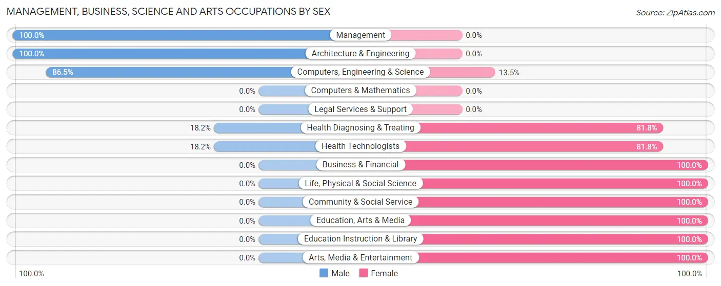 Management, Business, Science and Arts Occupations by Sex in Whiteman AFB