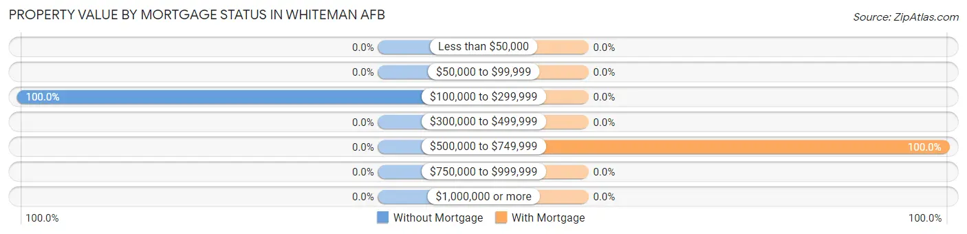Property Value by Mortgage Status in Whiteman AFB