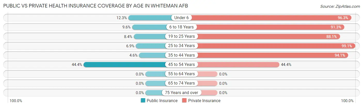 Public vs Private Health Insurance Coverage by Age in Whiteman AFB
