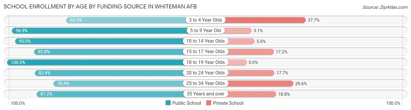 School Enrollment by Age by Funding Source in Whiteman AFB