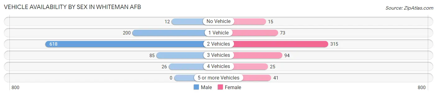 Vehicle Availability by Sex in Whiteman AFB