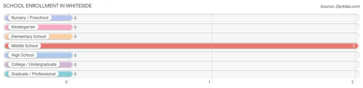 School Enrollment in Whiteside