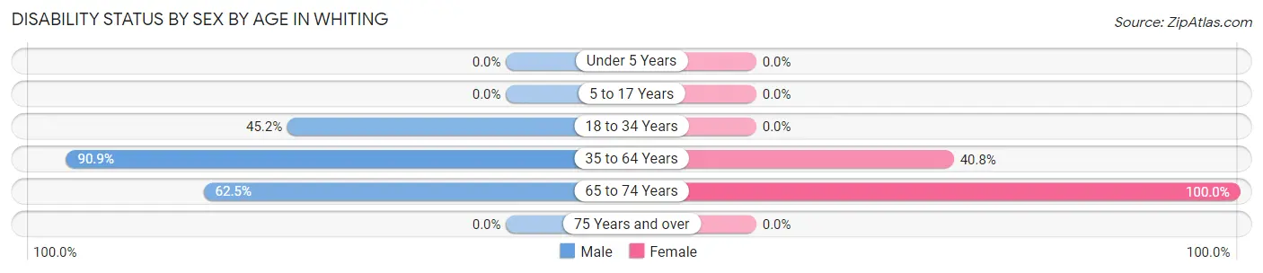 Disability Status by Sex by Age in Whiting