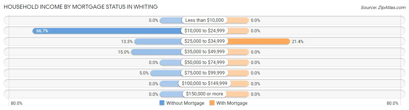 Household Income by Mortgage Status in Whiting