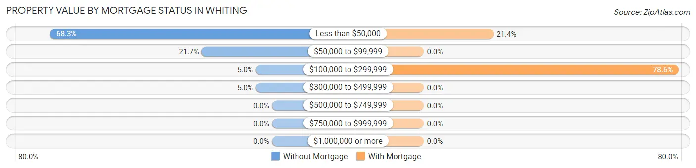 Property Value by Mortgage Status in Whiting