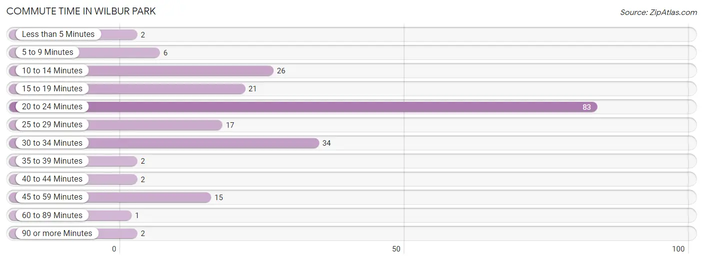Commute Time in Wilbur Park