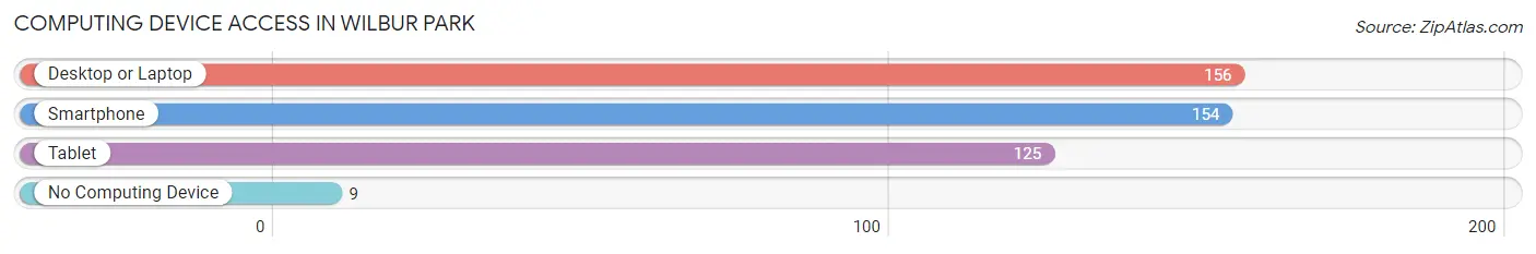 Computing Device Access in Wilbur Park