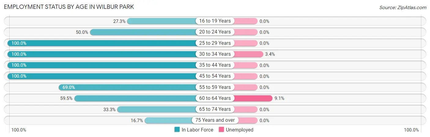 Employment Status by Age in Wilbur Park