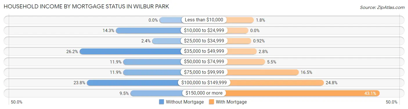 Household Income by Mortgage Status in Wilbur Park