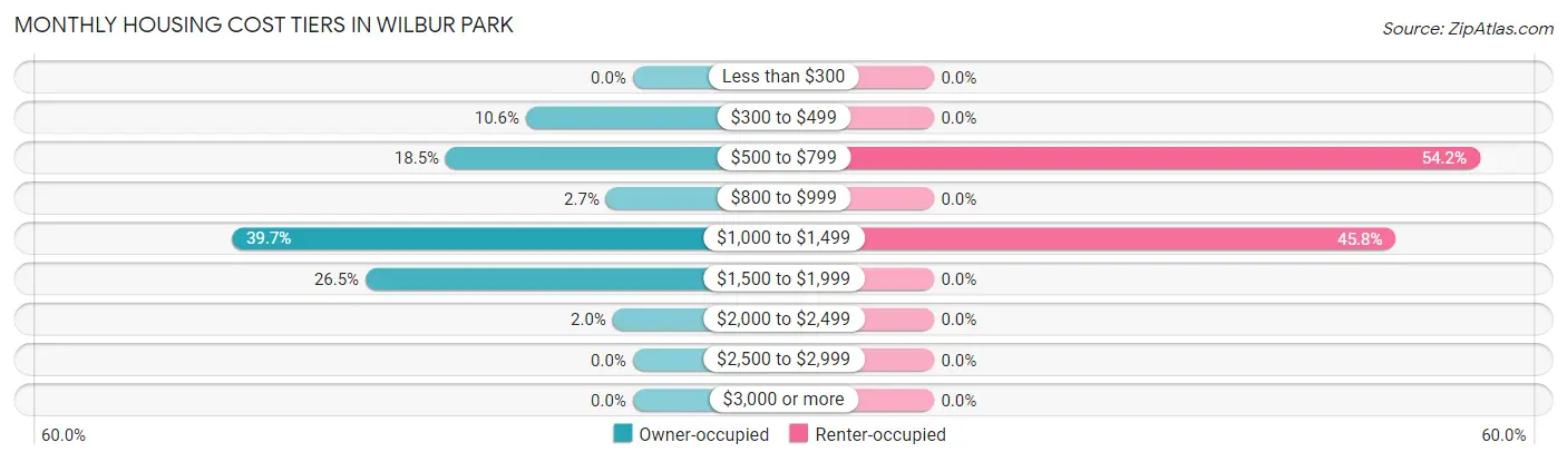 Monthly Housing Cost Tiers in Wilbur Park
