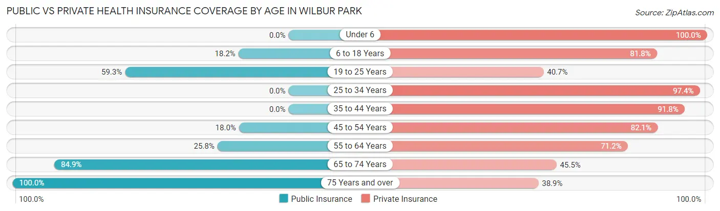 Public vs Private Health Insurance Coverage by Age in Wilbur Park