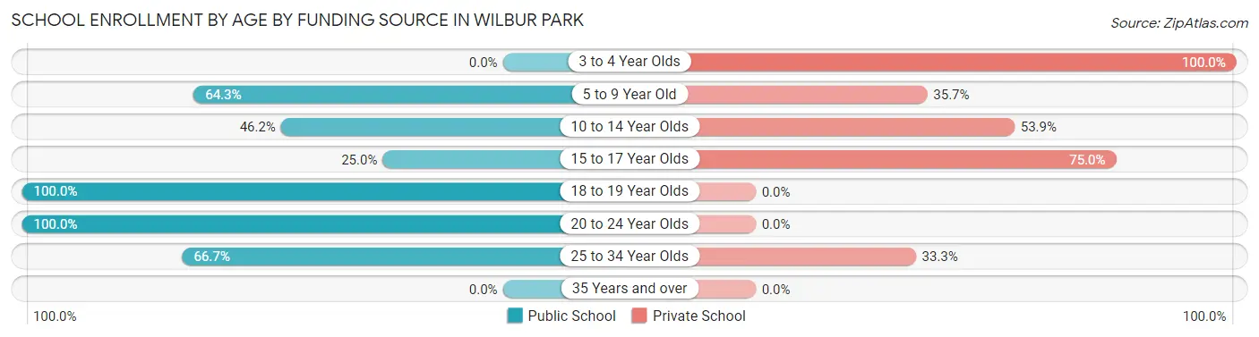 School Enrollment by Age by Funding Source in Wilbur Park