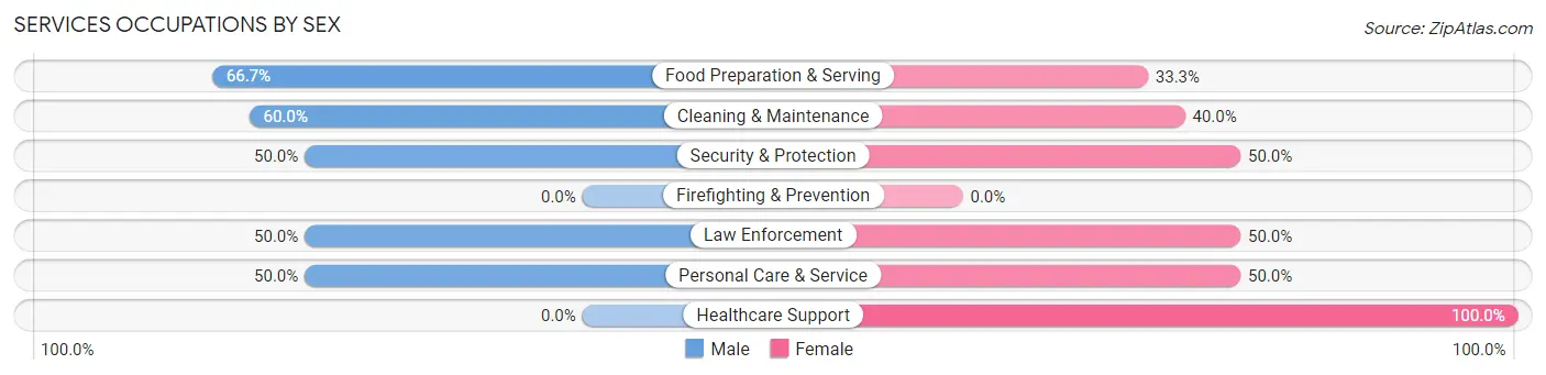 Services Occupations by Sex in Wilbur Park
