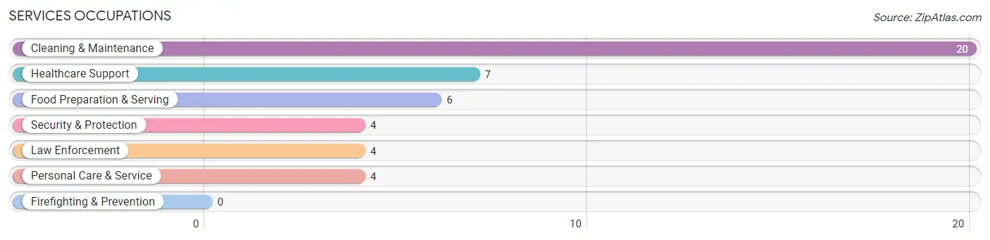 Services Occupations in Wilbur Park